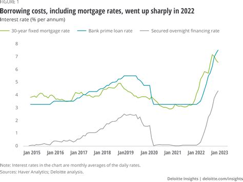 Us Housing Crisis Deloitte Insights