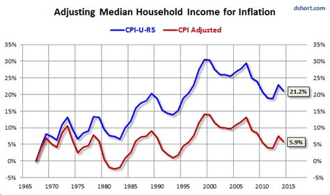 Median Household Income Growth Deflating The American Dream Phil S Stock World