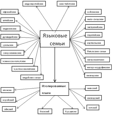 Языковые семьи: что такое, когда сложились главные, основные в мире