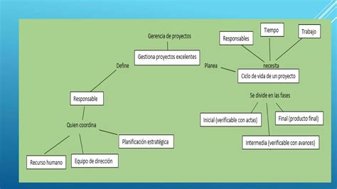 Ciclo De Vida De Un Proyecto Ppt