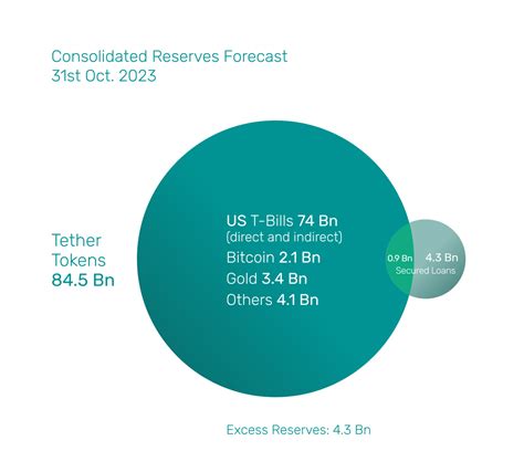 Tether Q Attestation Reveals Highest Percentage Of Cash Cash