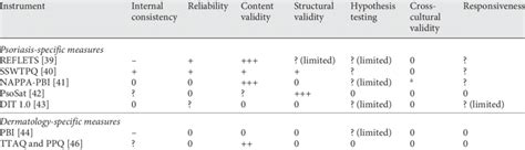 Best Evidence Synthesis For The Measurement Properties Of Each