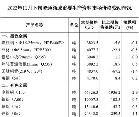 【统计资讯】2022年11月下旬流通领域重要生产资料市场价格变动情况com卓创违法