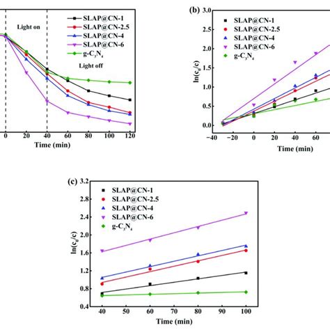 A Concentration Change Curves Of Rhb Degradation By G C N And