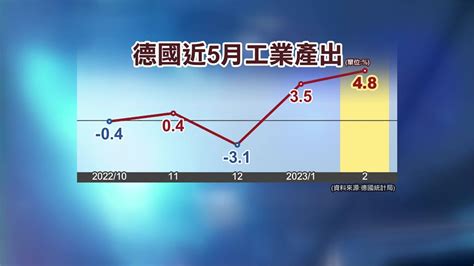 歐元區經濟轉強訊號？工業生產數據全開高