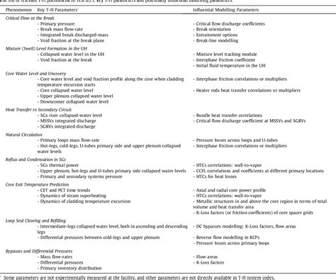 Table From Application Of A Bepu Based Code Assessment To The Atlas