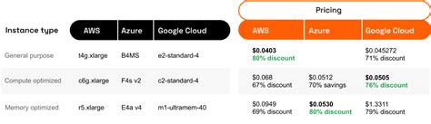 Ultimate Cloud Pricing Comparison: AWS vs. Azure vs. Google Cloud in 2021 - CAST AI – Kubernetes ...