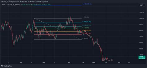 Binance Avaxusdt Chart Image By Utkuefe Tradingview