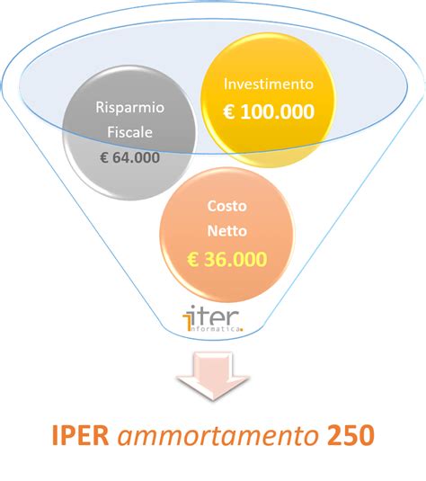 Iper Ammortamento Che Cos Come Funziona E Quali Tipi Di