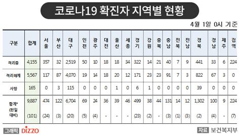 속보 101명 추가 총 9887명 확진 4월 1일 ‘코로나19 국내 발생 현황 디지틀조선일보디조닷컴