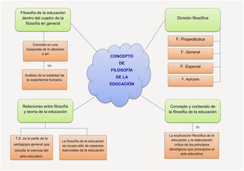 PANORAMA GENERAL SOBRE LA FILOSOFÍA DE LA EDUCACIÓN CONCEPTO DE LA