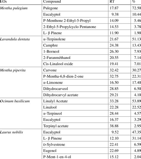 Chemical Composition Of Plant Essential Oils Major Constituents Download Scientific Diagram