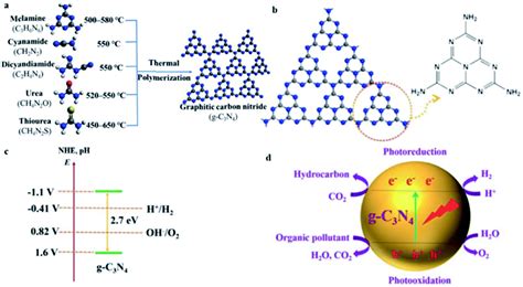 Recent Advances In Visible Light Graphitic Carbon Nitride G C 3 N 4