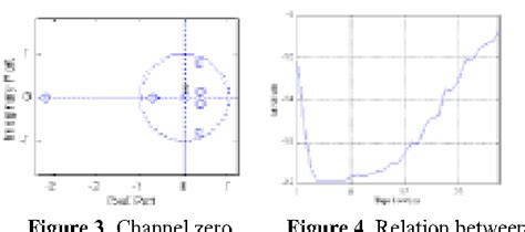 Figure 2 From Moving Equalizer Taps Based Constant Modulus Blind