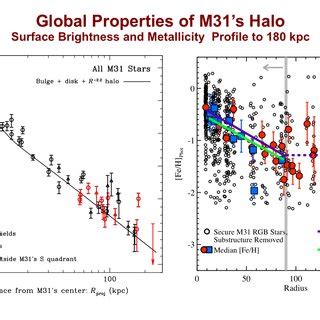 A The Surface Brightness Profile Of M31 S Stellar Halo From The