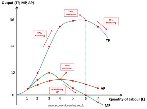 Law of Diminishing Returns