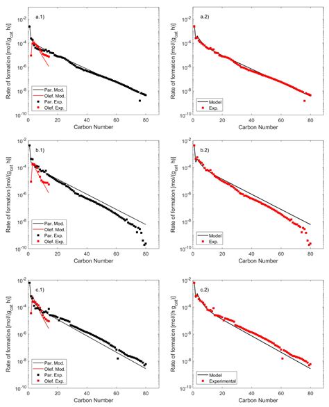 Catalysts Free Full Text Kinetic Study Based On The Carbide