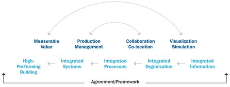 A Simple Framework For Putting Integrated Project Delivery Ipd Into