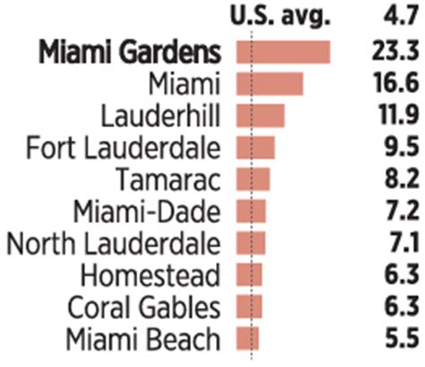 Interactive Map: Miami Gardens Gang Incidents | MiamiHerald.com