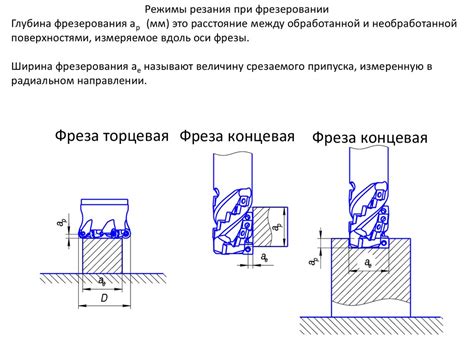 Режимы резания при фрезеровании - презентация онлайн