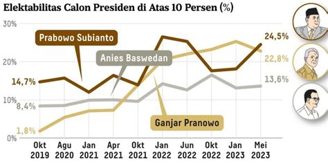 Survei Litbang Kompas Elektabilitas Prabowo 24 5 Persen Ganjar 22 8