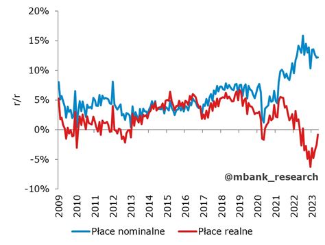 mBank Research on Twitter Płace realne zbliżają się w dynamice do