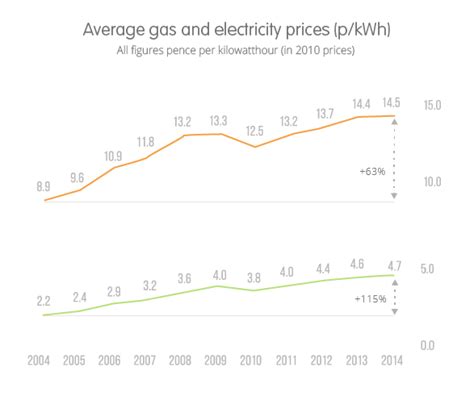 average gas and electricity prices (p/KWh) | Electricity prices, Electricity, What is electricity