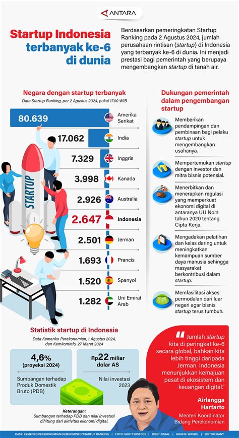 Startup Indonesia Terbanyak Ke 6 Di Dunia Infografik Antara News