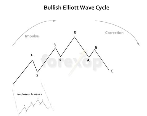 How To Use Elliott Wave Theory In Forex Trading