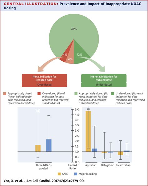 vitamin  antagonist oral anticoagulant dosing  patients