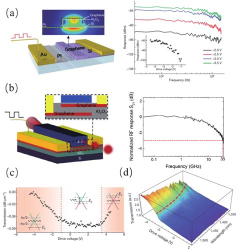 Waveguide Integrated Optical Modulators With Two Dimensional Materials