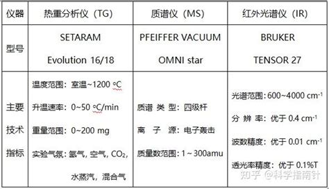 热重质谱红外联用tg Ms Ir 科学指南针 知乎