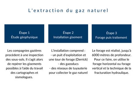 Extraction Gaz Naturel Les étapes Clés