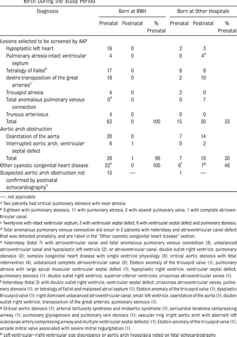 Table From Prenatal And Newborn Screening For Critical Congenital