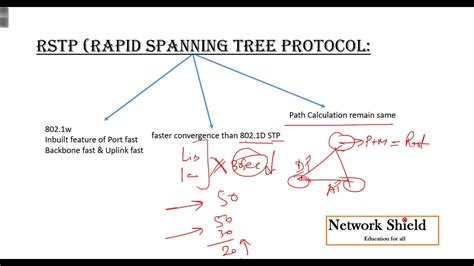 Lecture 22 200 301 CCNA V3 0 Spanning Tree Protocol Part 4 RSTP