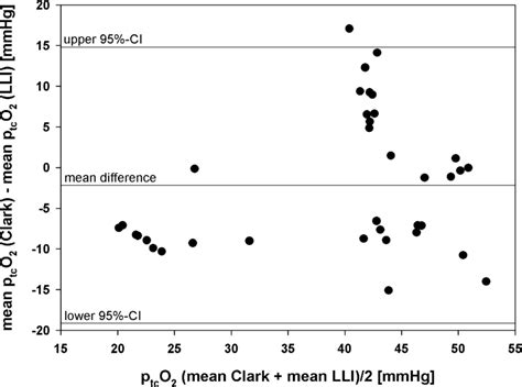 BlandAltmann M D Plot Analysis 36 Time Points N 8 Mean Of Clark