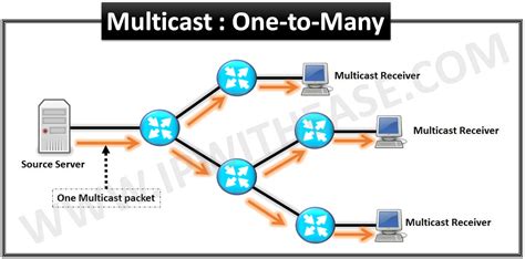 Understanding Multicast Basics | IP With Ease | IP With Ease