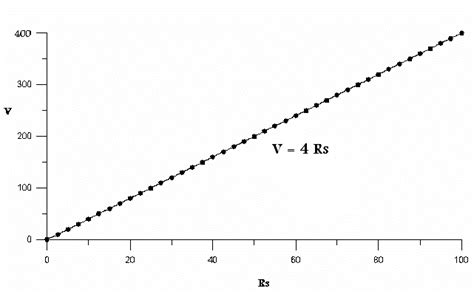 The relation between the solar wind speed and the radius of the ...