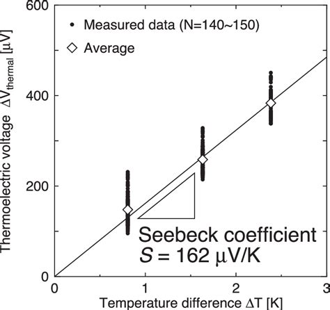 Thermoelectric voltage ΔV thermal as a function of temperature... | Download Scientific Diagram