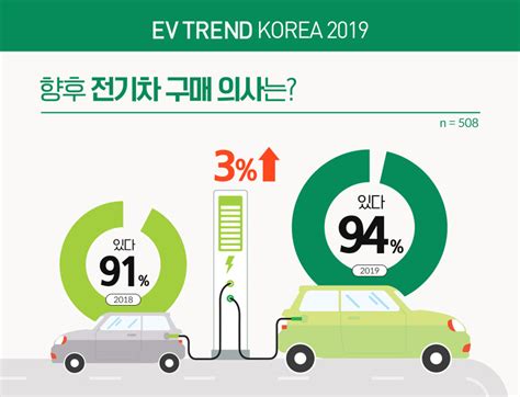 Ev 트렌드 코리아 전기차 선호도 설문조사 진행 응답자 94 전기차 구매 긍정적 고카넷