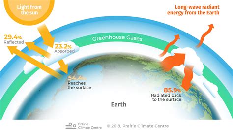 Greenhouse Gases | Climate Atlas of Canada