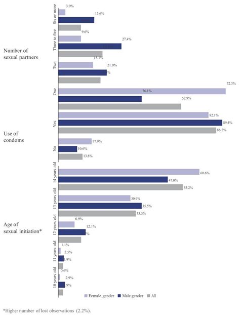 sexual initiation  adolescents    years   health
