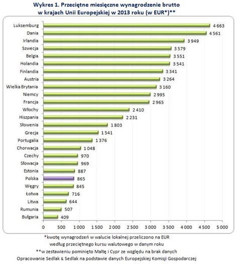 Zarobki W Polsce Jak Wypadamy Na Tle Unii Europejskiej Portal Hr