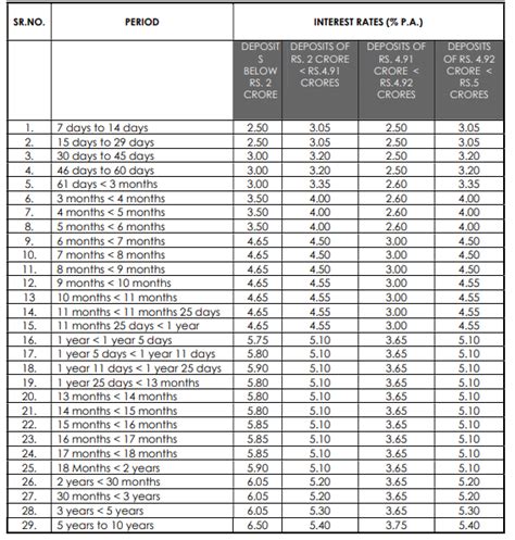 Axis Bank Revises Its Fd Interest Rates Check The Latest Rates