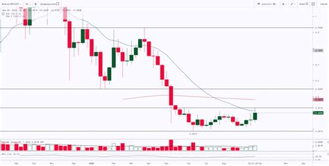 گزارش تحلیل فنی Xrp 22 سپتامبر 2022 کول سافت