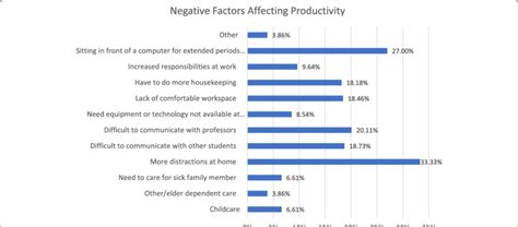 Factors Negatively Affecting Productivity Download Scientific Diagram