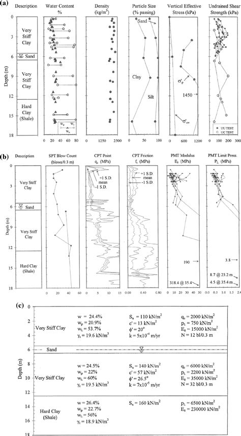 Summary Of Soil Properties And Stratigraphy From Laboratory Tests A