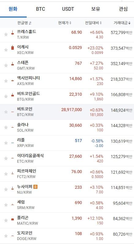 코인시황 비트코인 하락 2만3066달러 폴리곤 10 급등·이더리움↓1606달러 글로벌이코노믹