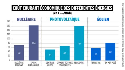 Rapport Quel Co T Actuel Pour L Lectricit Bas Carbone Espace