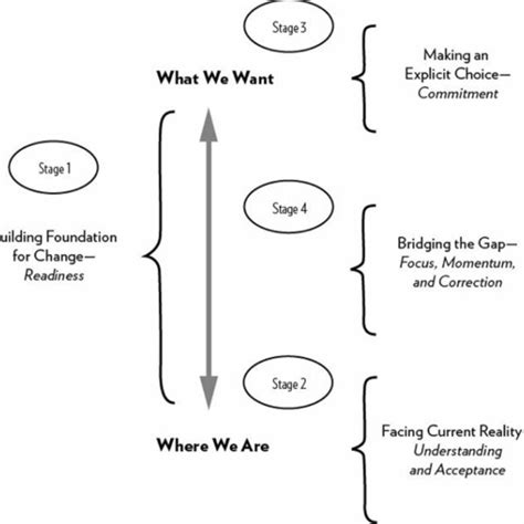 Four Stages Of Systemic Change Adapted From Systems Thinking For